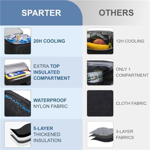 Backpack Cooler Insulated Leak Proof 33/49 Cans, 2 Insulated Compartments - Picture 3 of 7